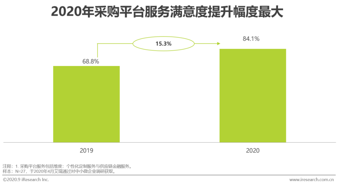 中国企OB欧宝业采购电商市场正在升温