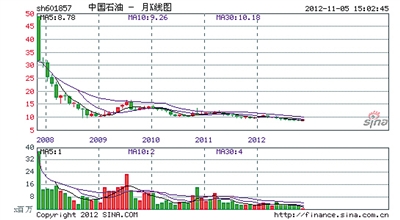 OB欧宝:中国石油（601857）跌破净资产的股票很多人都不知道