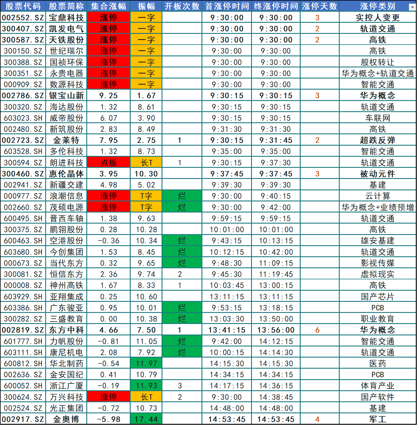 中国OB欧宝中铁该股前日弱势盘整形态短期成本为740元目前弱反弹