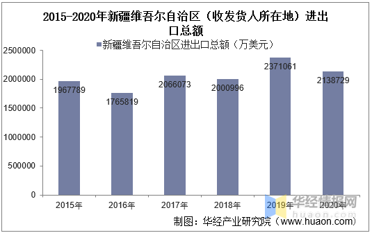 前9月新疆外贸累OB欧宝计实现进出口总值同比增长87％